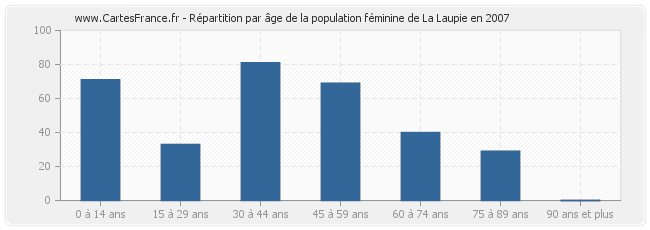 Répartition par âge de la population féminine de La Laupie en 2007